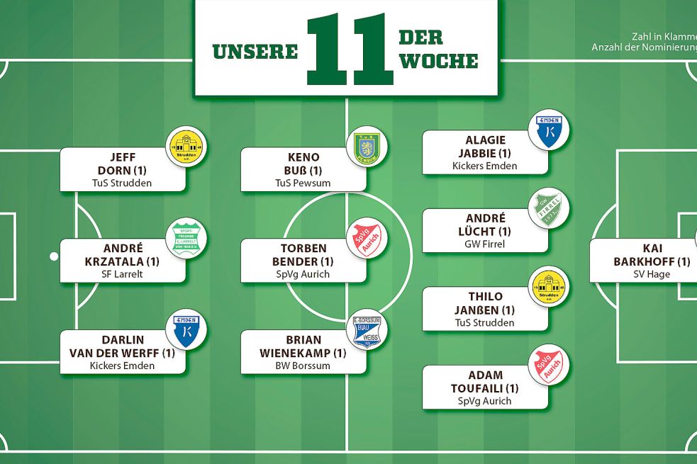 So sieht unsere Elf der Woche für das vergangene Wochenende aus. Grafik: Reil