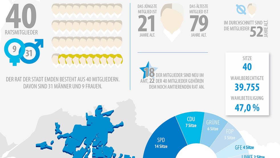 Zahlen und Daten rund um den neuen Emder Stadtrat. Grafik: Will