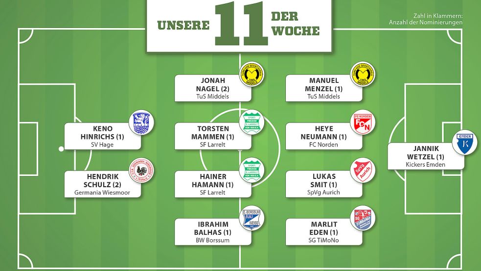 So sieht die „Elf der Woche“ nach dem vergangenen Spieltag aus. Grafik: Reil
