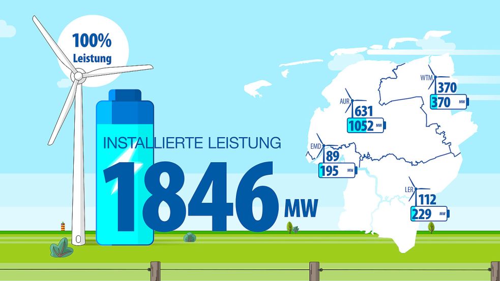 Ein Auszug aus dem Video: Gut 1000 Windenergieanlagen mit einer gesamten Leistung von 1846 MW gibt es aktuell in Ostfriesland. Grafik: Jan Fischer