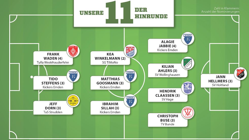 Das hier ist unsere „Elf der Hinrunde“. Bis auf eine Spielerin kommen alle anderen auf mindestens drei Nominierungen in der „Elf der Woche“. Grafik: Malchus