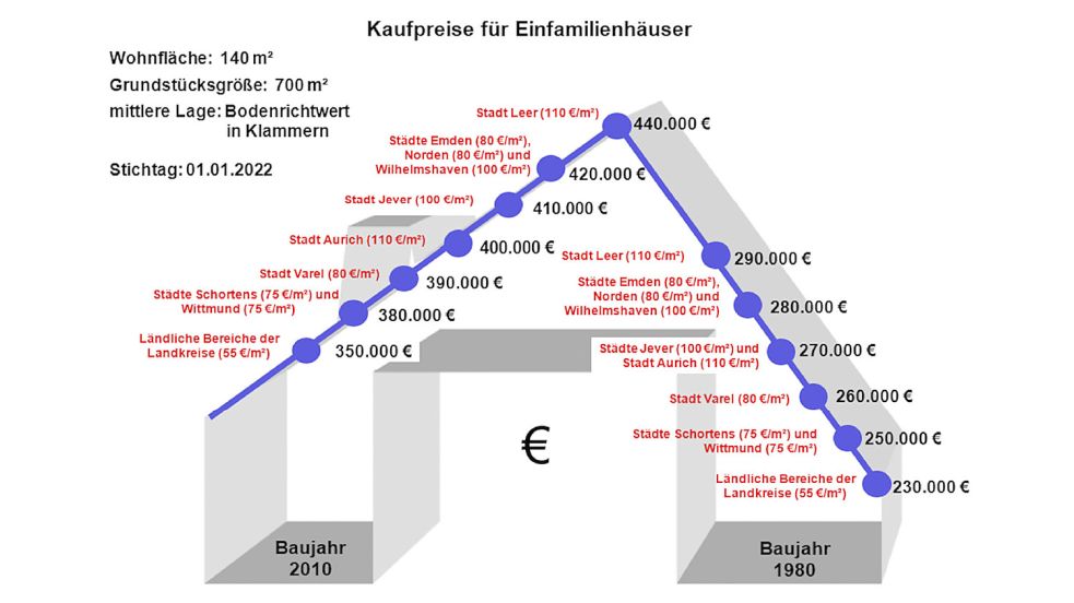 Die Einfamilienhaus-Preise in Ostfriesland sind im Jahr 2021 explodiert. Grafik: Gutachterausschuss für Grundstückswerte Aurich