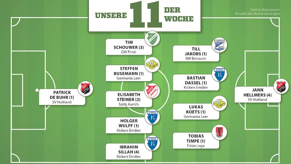 Gleich drei Akteure von Kickers Emden sind in der Auswahl dabei. Grafik: Fischer