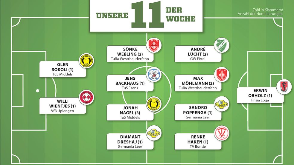 Zwei Landesligisten sind in unserer Auswahl doppelt vertreten. Grafik: Malchus