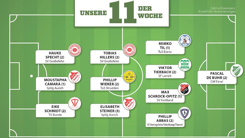 Elisabeth Steiner von den Auricher Bundesliga-B-Juniorinnen hat es zum dritten Mal in die Elf der Woche geschafft. Grafik: Kreativgruppe/Reil