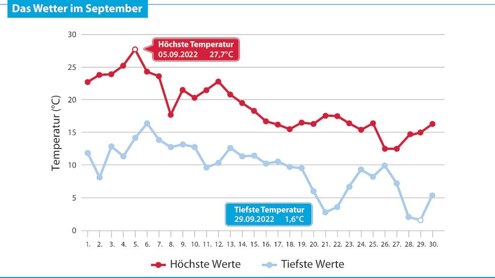 Die Temperaturunterschiede waren im September zwischen Anfang und Ende des Monats groß. Grafik: K. Schüür