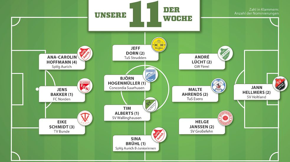 Mit Björn Hogenmüller steht erstmals in dieser Saison ein Spieler von Concordia Suurhusen in der Elf der Woche. Grafik: Reil