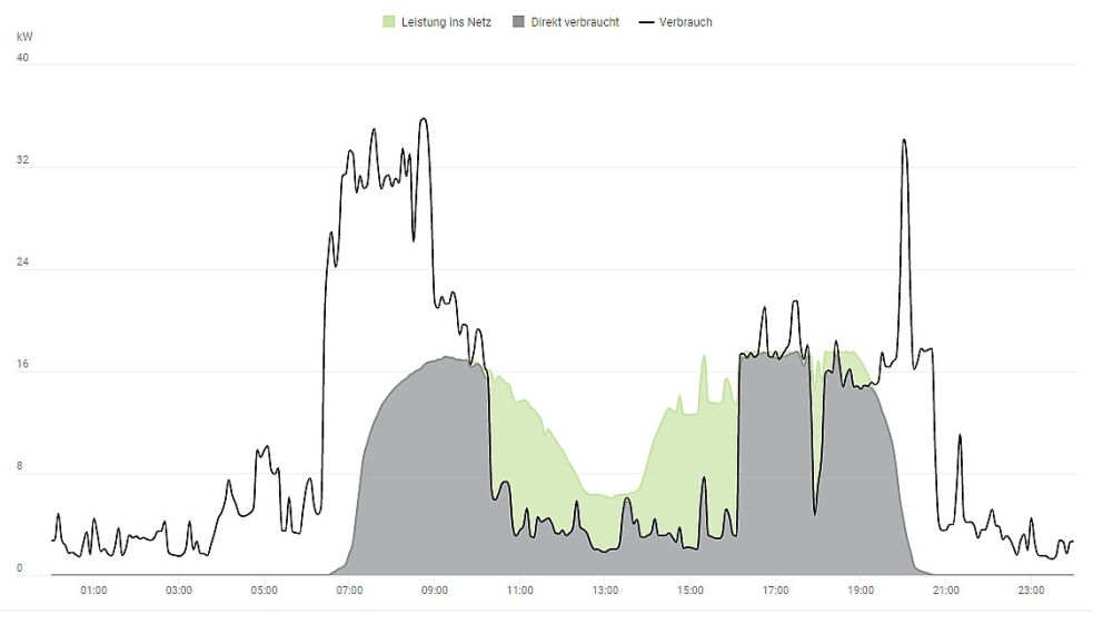 Diese Grafik zeigt nach Auskunft des Agri-PV-Herstellers "Next2Sun", dass vertikale Photovoltaik-Anlagen mit Ost-West-Ausrichtung zu den Tageszeiten besonders viel Strom produzieren, zu denen er in Milchviehbetrieben am meisten benötigt wird – zum Melken. Grafik: Next2Sun