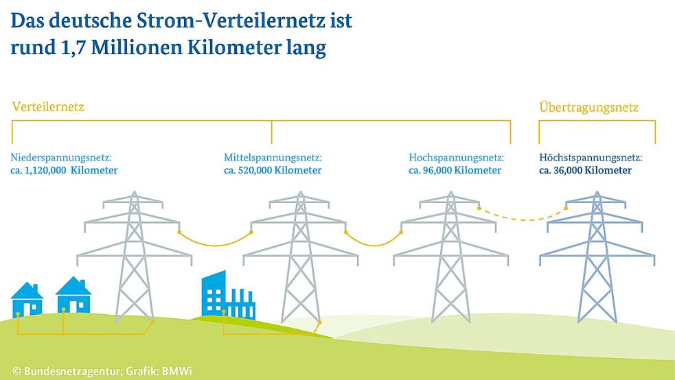 Bundeswirtschaftsministerium und Bundesnetzagentur informieren über das Strom-Netz in Deutschland. Grafik: Bundesnetzagentur/BMWi