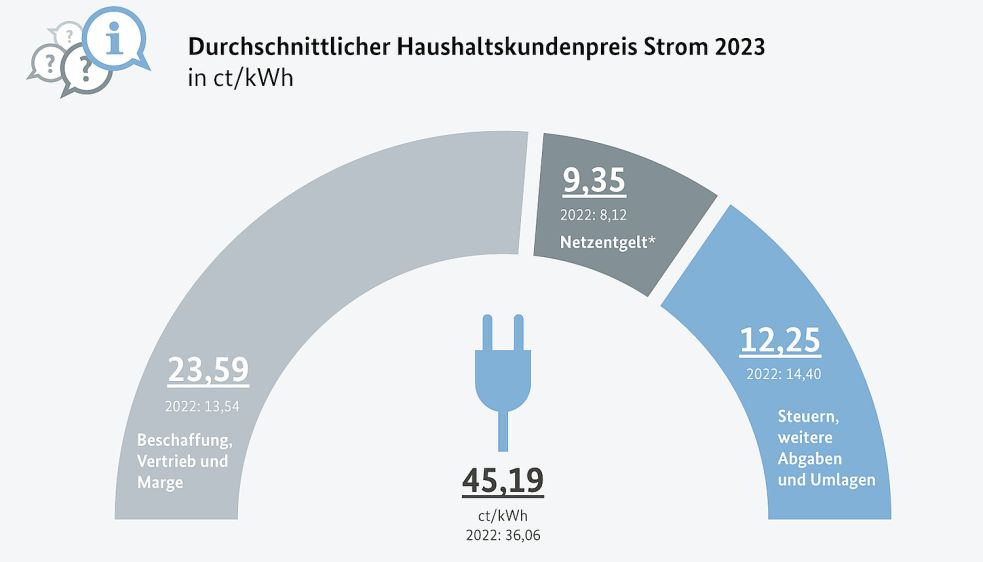 Durchschnittliche mengengewichtete Strompreise für Haushaltskunden mit einem Stromverbrauch ab einschließlich 2500 bis 5000 Kilowattstunden im Jahr über alle Vertragskategorien mengengewichtet. Preisstand: 1. April 2023. Quelle/Grafik: Monitoringbericht 2023 von Bundesnetzagentur und Bundeskartellamt