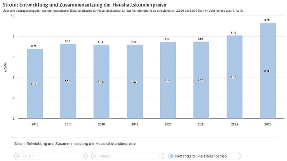 Die Entwicklung des Strompreis-Anteils für Netzentgelte und Messstellenbetrieb von 2016 bis 2023. Quelle/Diagramm: Bundesnetzagentur/SMARD.de