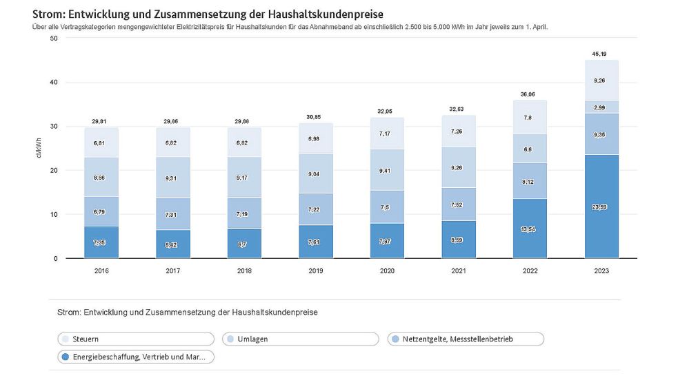 Die Entwicklung des Strompreis-Bestandteile von 2016 bis 2023. Quelle/Diagramm: Bundesnetzagentur/SMARD.de