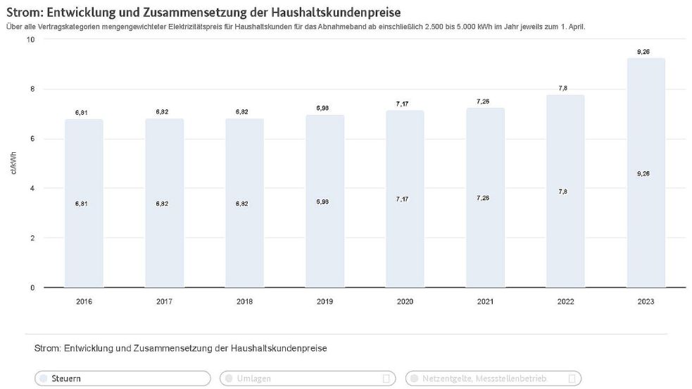 Die Entwicklung des Strompreis-Anteils für Steuern von 2016 bis 2023. Quelle/Diagramm: Bundesnetzagentur/SMARD.de