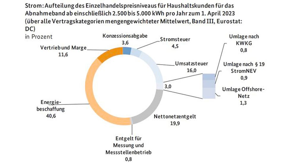 Die Zusammensetzung des Strompreises zum 1. April 2023 in Prozent. Grafik/Quelle: Bundesnetzagentur, Monitoringbericht 2023