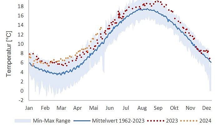 Die Temperaturdaten der Langzeitreihe Helgoland Reede zeigen, dass die mittlere Wassertemperatur im Jahr 2023 bei knapp 11,9 Grad Celsius lag. Damit war 2023 ein Rekordjahr seit Beginn der Langzeitdatenreihe in 1962. Grafik: Inga Kirstein/AWI