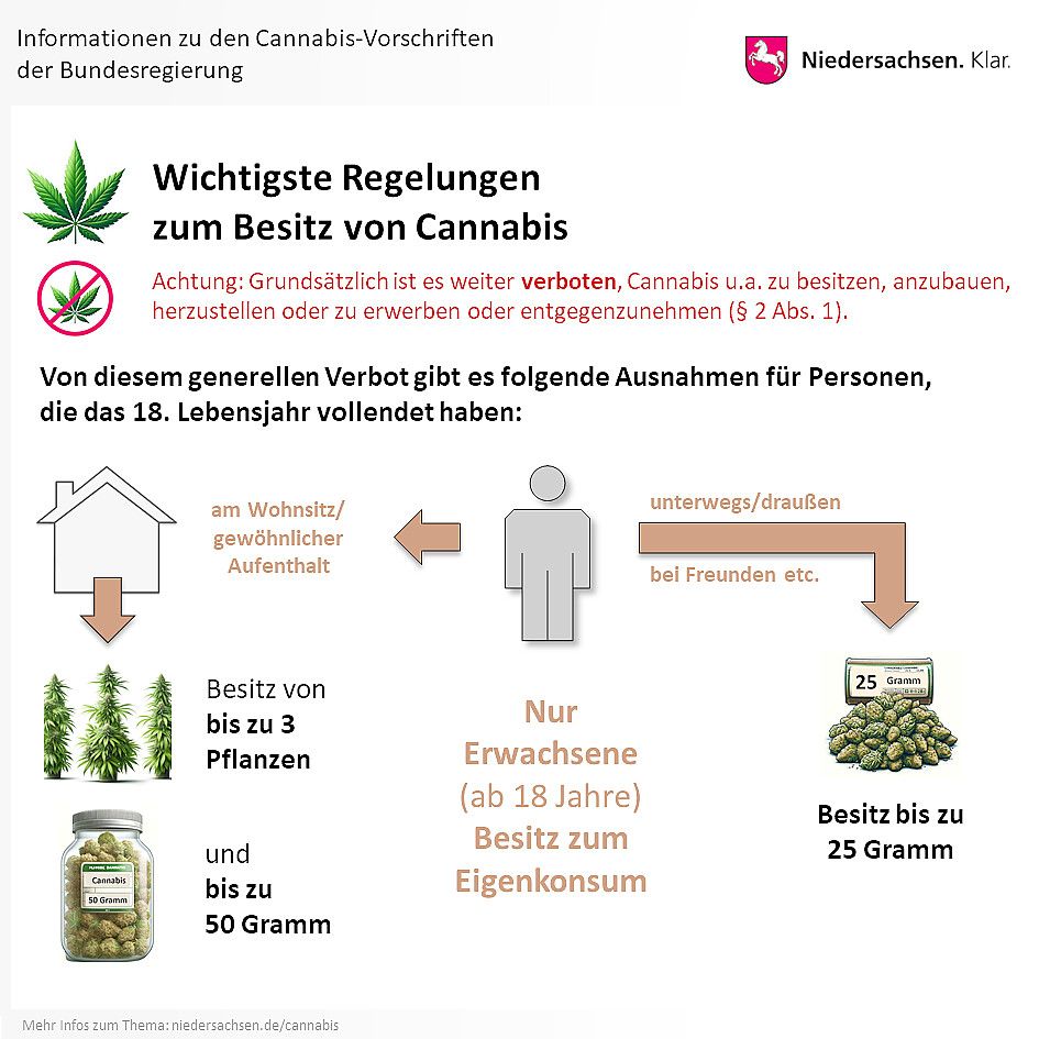 Quelle: Land Niedersachsen