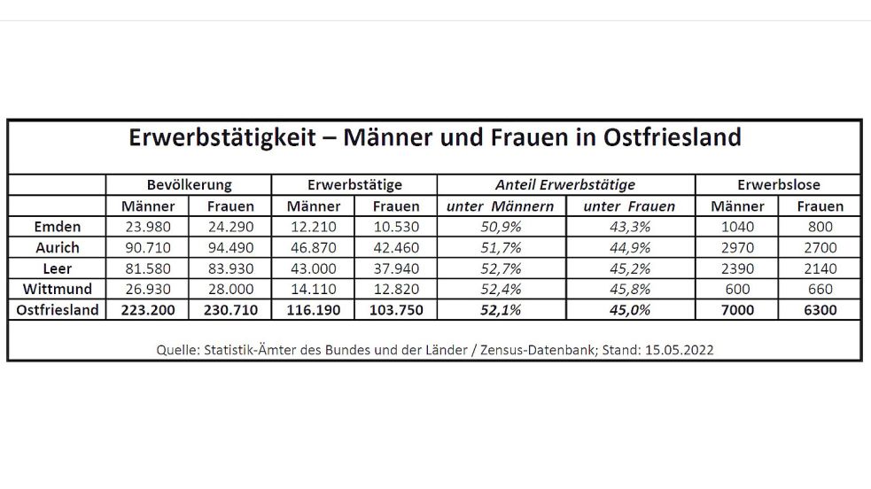 Es leben mehr Frauen als Männer in Ostfriesland – aber es gibt weniger erwerbstätige Frauen als erwerbstätige Männer. Quelle: Zensus-Datenbank/Statistik-Ämter