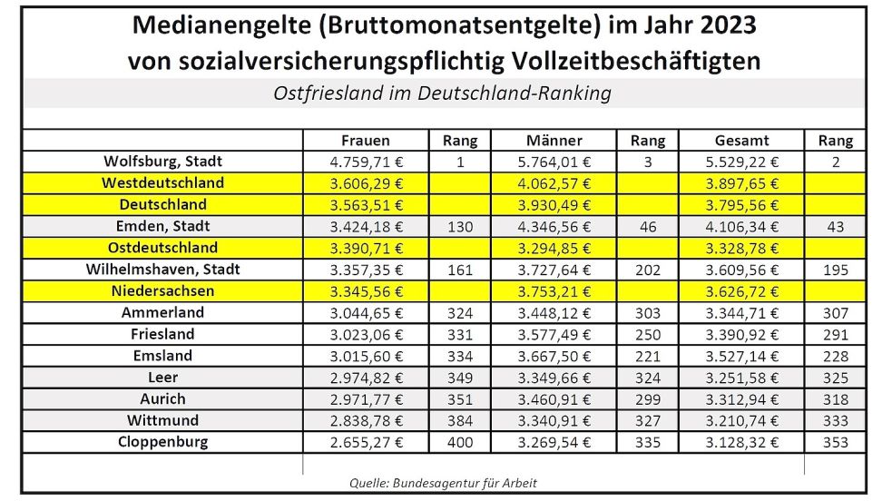 Unsere Redaktion hat die Medianentgelt-Statistiken der Bundesagentur für Arbeit für das Jahr 2023 unter Geschlechter- und Ostfriesland-Aspekten ausgewertet. Diese Tabelle zeigt, dass die ostfriesischen Landkreise unter den 400 Landkreisen und kreisfreien Städten in Deutschland weit hinten liegen – auf Platz 299 bis 327 bei den Männern. Bei den Frauen liegen die Kreise Aurich, Leer und Wittmund noch schlechter – auf den Rängen 349 bis 384. Quelle: Bundesagentur für Arbeit