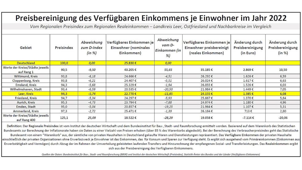 Mit Hilfe des Regionalen Preisindexes des Bundesinstituts für Bau-, Stadt- und Raumforschung sowie des Instituts der deutschen Wirtschaft sowie dem Verfügbaren Einkommen aus der „Volkswirtschaftlichen Gesamtrechnung“ der Statistik-Ämter lässt sich das – preisbereinigte – Realeinkommen errechnen. Eine mathematische Größe, die als Messgröße für die Kaufkraft der Einwohner dient. Quellen: BBSR/IW, Statistische Ämter des Bundes und der Länder