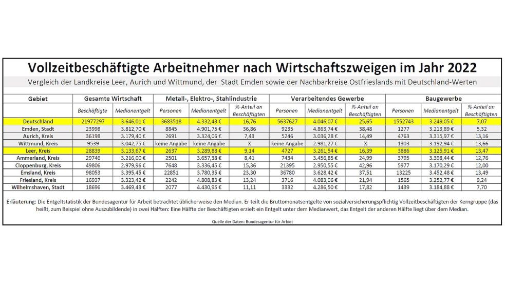 Warum sind die Löhne im Landkreis Leer so niedrig? Zumindest eine Teilantwort liefert diese Tabelle – Wirtschaftszweige mit tendenziell höheren Löhnen sind unterdurchschnittlich vertreten, das Baugewerbe mit seinen tendenziell niedrigeren Löhnen ist derweil überdurchschnittlich stark. Quelle: Bundesagentur für Arbeit