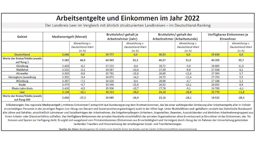 Beim Vergleich der Einkommen mit ähnlich strukturierten Landkreisen liegt der Kreis Leer in allen Rubriken hinten. Quellen: Bundesarbeitsagentur und Statistik-Ämter