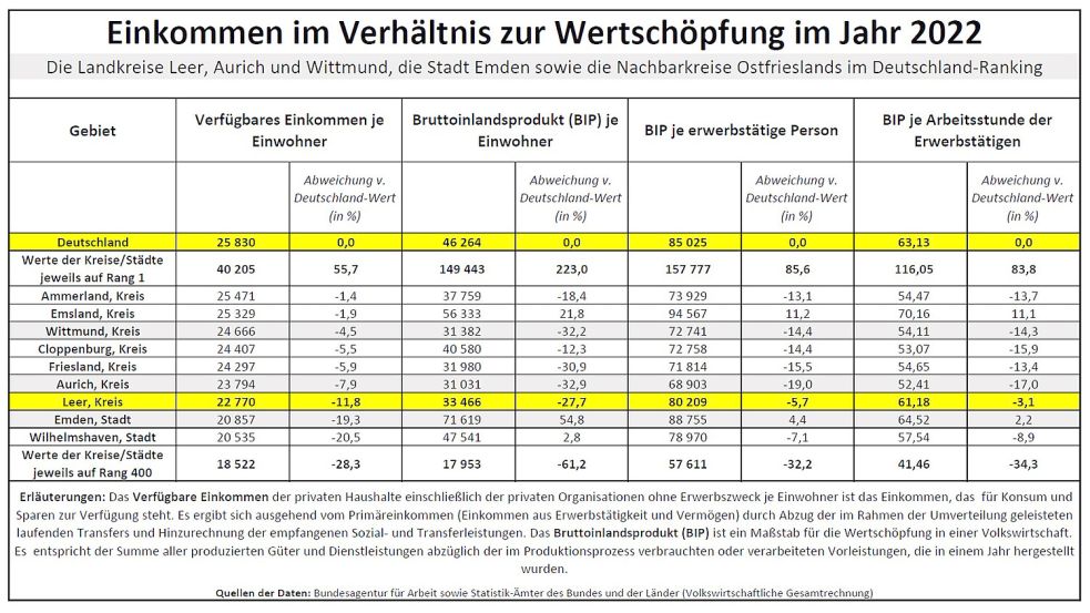 Bei der Wertschöpfung (Bruttoinlandsprodukt) pro Einwohner ist der Landkreis Leer noch viel weiter unter dem deutschen Durchschnitt als beim "Verfügbaren Einkommen" pro Einwohner. Quelle: Statistik-Ämter des Bundes und der Länder