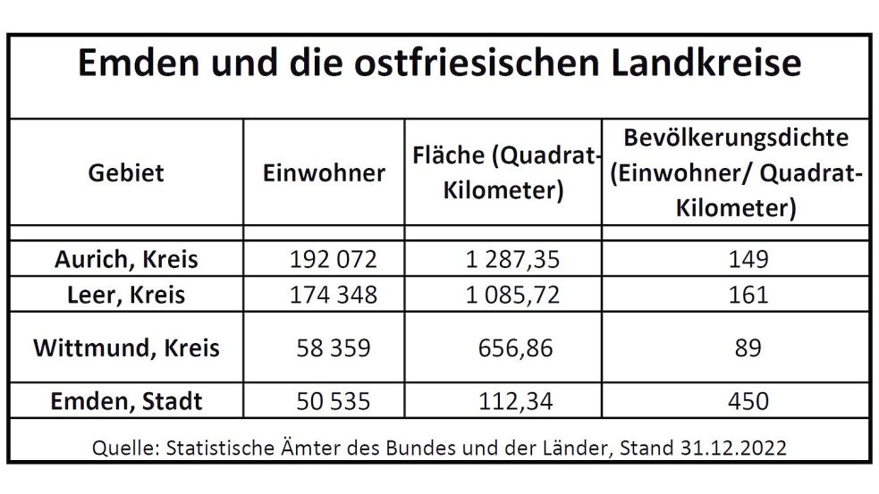 Der Landkreis Aurich ist die größte und einwohnerstärkste Gebietskörperschaft in Ostfriesland: Quelle: Statistik-Ämter des Bundes und der Länder