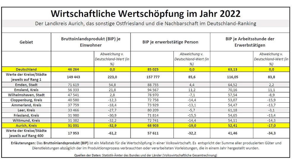 Die Wertschöpfung wird in Form des Bruttoinlandsprodukts angegeben, mit dem das Wirtschaftswachstum beurteilt wird. Trotz des Wirtschaftswachstums im Kreis Aurich bewegt sich die Wertschöpfung dort noch auf niedrigem Niveau. Quelle: Statistik-Ämter des Bundes und der Länder