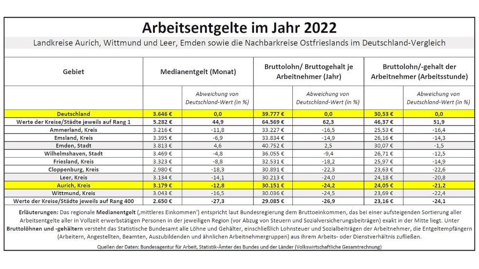 Die Arbeitnehmer-Einkommen im Landkreis Aurich lagen im Jahr 2022 weit unter dem Bundesschnitt. Quelle: Bundesarbeitsagentur und Statistik-Ämter des Bundes und der Länder