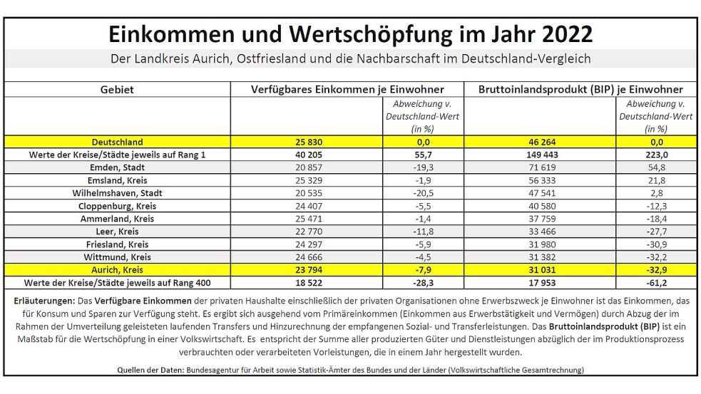 Das „Verfügbare Einkommen“ je Einwohner im Landkreis Aurich liegt zwar unter dem Bundesschnitt, aber viel näher dran als das Bruttoinlandsprodukt je Einwohner (Messgröße für die Wertschöpfung). Quelle: Statistik-Ämter des Bundes und der Länder