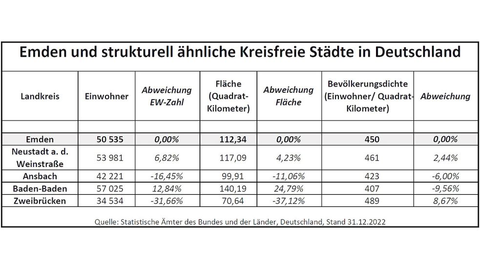 Diese acht Kreisfreien Städte sind sich strukturell relativ ähnlich – darunter Emden. Quelle: Statistik-Ämter