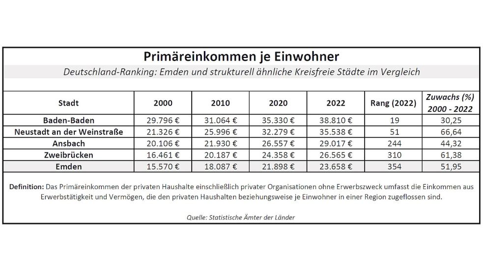 Das Primäreinkommen umfasst die Einkommen aus Erwerbstätigkeit und Vermögen. Die Statistik-Ämter des Bundes und der Länder veröffentlichen es in der Volkswirtschaftlichen Gesamtrechnung. Quelle: Statistik-Ämter