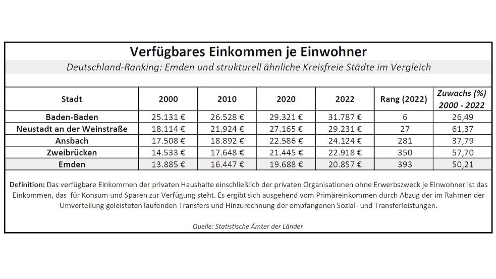 Das Verfügbare Einkommen ist eine Größe aus der Volkswirtschaftlichen Gesamtrechnung. Es handelt sich um das Einkommen aus Erwerbstätigkeit und Vermögen, das Sozial- und Transferleistungen enthält beziehungsweise enthalten kann. Es geht um das Einkommen, das zum Ausgeben oder Sparen zur Verfügung steht. Quelle: Statistik-Ämter