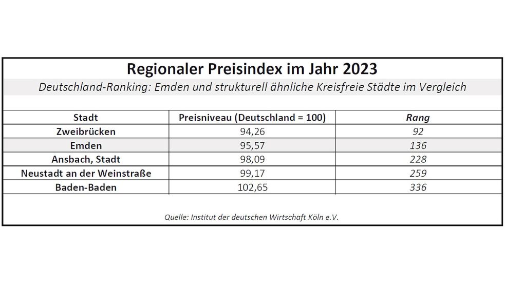 Den Regionalen Preisindex für das Jahr 2023 hat das Institut der deutschen Wirtschaft (IW) ermittelt. Da Deutschland mit 100 gleichgesetzt ist, bedeuten die 95,57 in Emden, dass die dortigen Preise auf einem Niveau von 95,57 Prozent des Bundes-Werts lagen. Quelle: IW