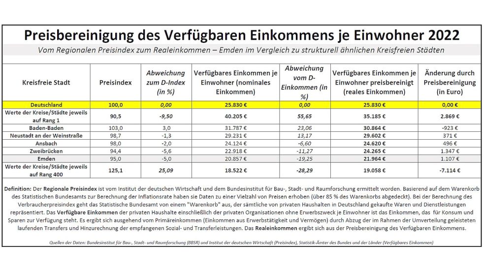 Wenn man das Verfügbare Einkommen aus der Volkswirtschaftlichen Gesamtrechnung um Preis-Effekte bereinigt, erhält man das Realeinkommen. Quelle: BBSR/IW, Statistik-Ämter