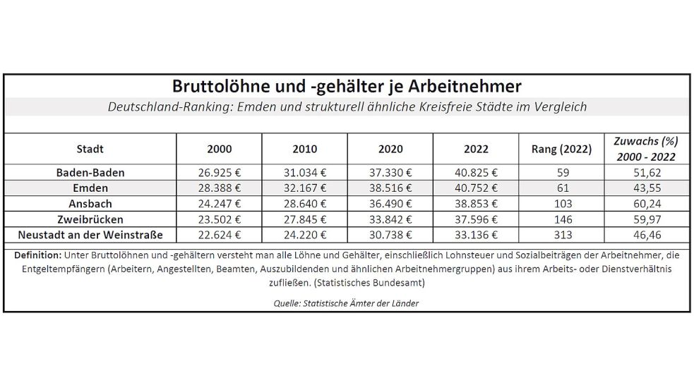 Von Bruttoeinkünften gehen noch Steuern und Sozialabgaben ab. Quelle: Statistik-Ämer