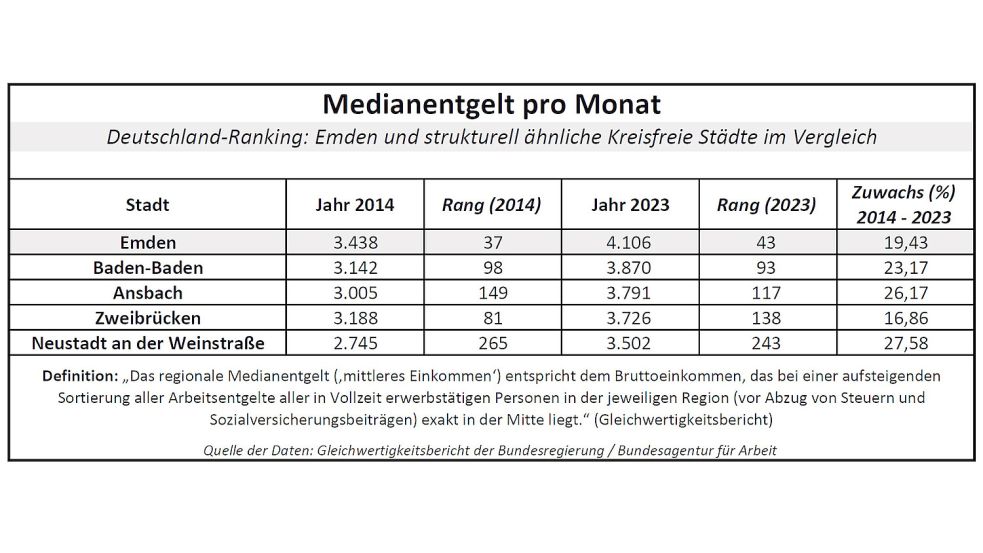 Das Medianentgelt, das die Bundesarbeitsagentur ermittelt, ist das mittlere Monatseinkommen der sozialversicherungspflichtig Vollzeitbeschäftigten (ohne Auszubildende). Quelle: Gleichwertigkeitsbericht der Bundesregierung