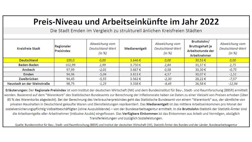 Wenn das Bruttolohn-Niveau in einer Kreisfreien Stadt im prozentualen Verhältnis zum Deutschland-Wert besser liegt als das Preis-Niveau, dann gewinnen die Arbeitnehmer an Kaufkraft. Quelle: IW/BBSR, Statistik-Ämter