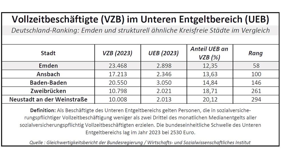 Wer im Jahr 2023 nicht mehr als 2530 Euro pro Monat für seine Arbeit bekommen hat, lag im „Unteren Entgeltbereich“. Quelle: Gleichwertigkeitsbericht der Bundesregierung