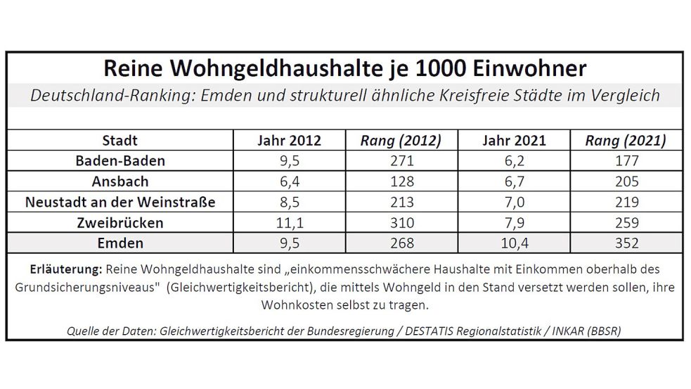 Haushalte, also beispielsweise Familien, die ein geringes Einkommen haben, aber einkommensmäßig über dem Grundsicherungsniveau liegen, können unter bestimmten Voraussetzungen Wohngeld erhalten. Quelle: Gleichwertigkeitsbericht der Bundesregierung