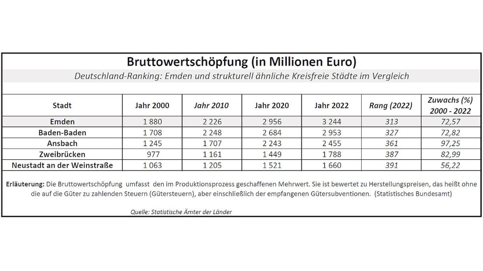 Die Bruttowertschöpfung beinhaltet den Mehrwert, den alle Erwerbstätigen – unterstützt von Technik – zusammen geschaffen haben. Quelle: Statistik-Ämter des Bundes und der Länder