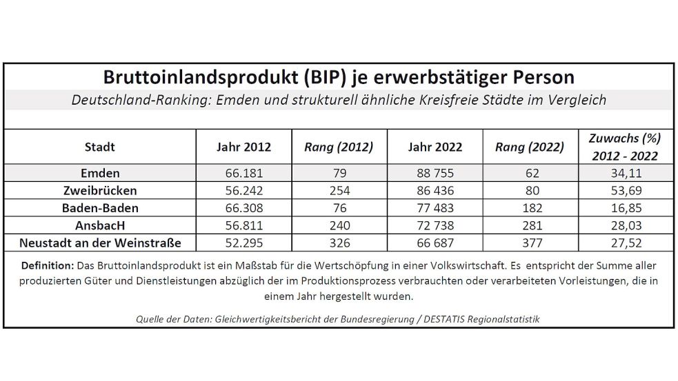 Das Bruttoinlandsprodukt (BIP) ist ein Maßstab für die Wertschöpfung in einer Volkswirtschaft, das BIP je Erwerbstätigem ein Maßstab für die Produktivität.