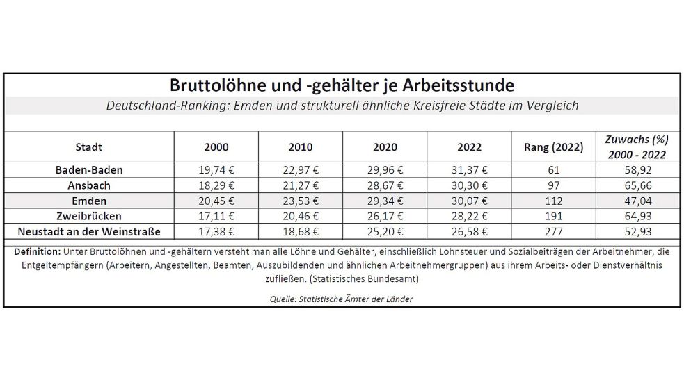 So viel haben Arbeitnehmer in den Städten im Mittel pro Arbeitsstunde verdient. Quelle: Statistik-Ämter