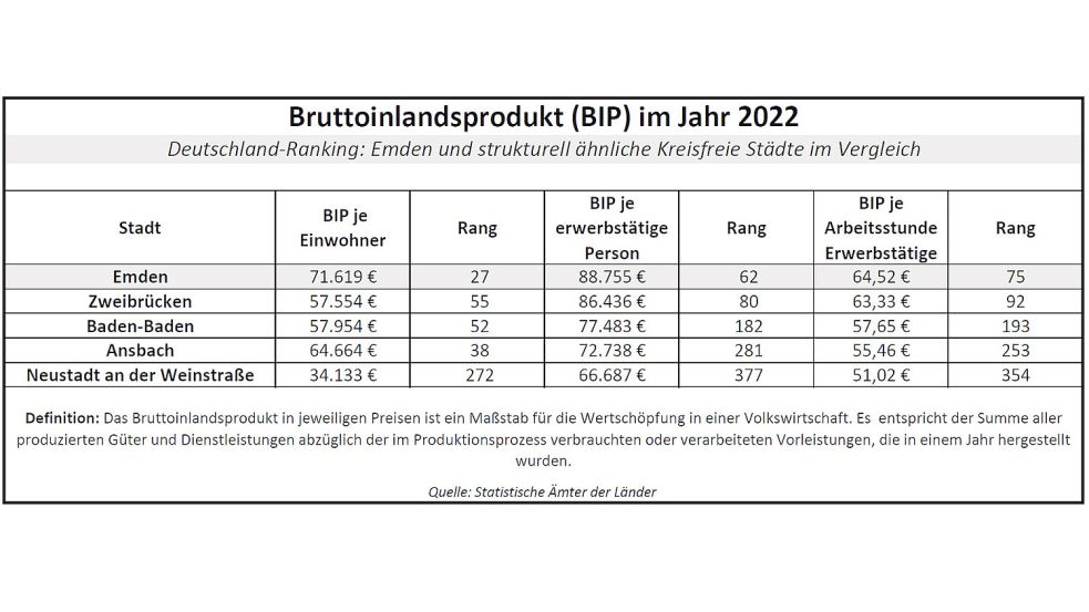 Das Bruttoinlandsprodukt ist ein Maßstab für die Wertschöpfung – hier pro Einwohner, pro erwerbstätige Person und pro Arbeitsstunde der Erwerbstätigen. Quelle: Statistik-Ämter