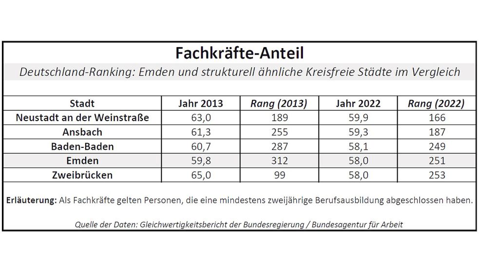 Fachkräfte sind Arbeitnehmer mit Berufsausbildung. Quelle: Gleichwertigkeitsbericht der Bundesregierung