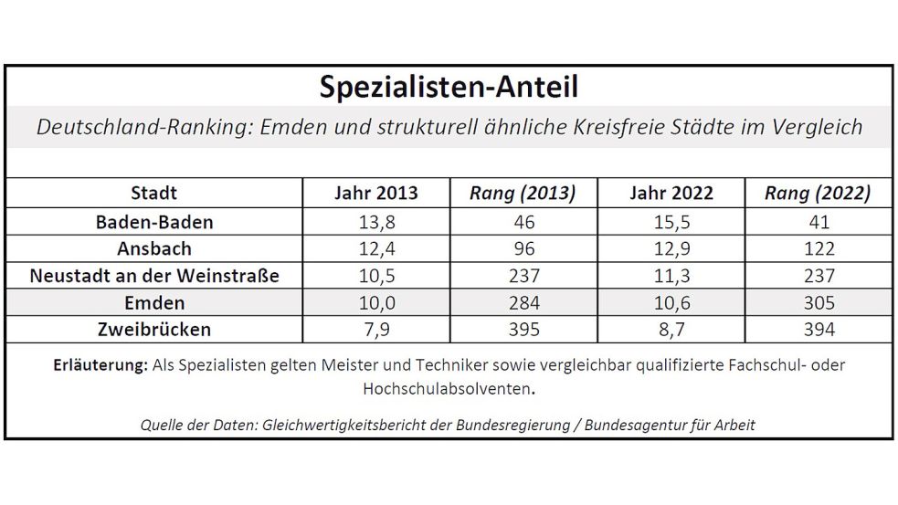 Meister und Techniker werden zu den Spezialisten gezählt. Quelle: Gleichwertigkeitsbericht der Bundesregierung