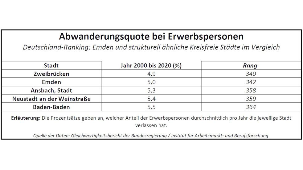 So viele Einwohner, die einer Arbeit nachgehen oder nachgehen könnten, haben pro Jahr im Durchschnitt die jeweilige Stadt verlassen. Quelle: Gleichwertigkeitsbericht der Bundesregierung