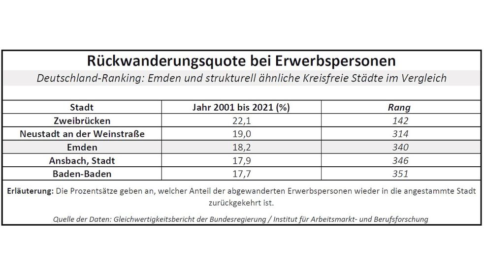 So viele der Erwerbspersonen, welche die jeweilige Stadt verlassen haben, sind wieder zurückgekehrt. Quelle: Gleichwertigkeitsbericht der Bundesregierung