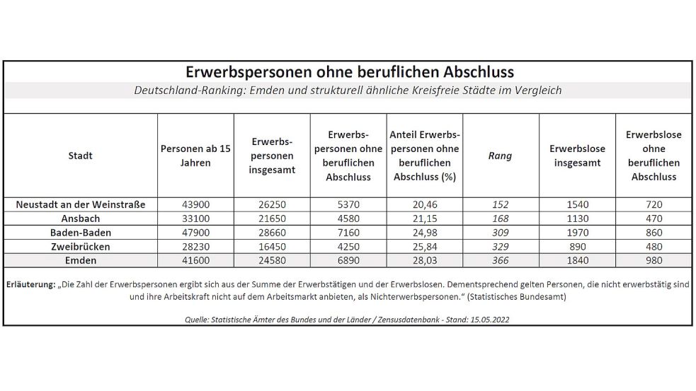Wer einen Berufsabschluss hat, kann in der Regel Arbeiten mit höherem Anforderungs-Niveau bewältigen und damit auch mehr Geld verdienen. Quelle: Statistik-Ämter