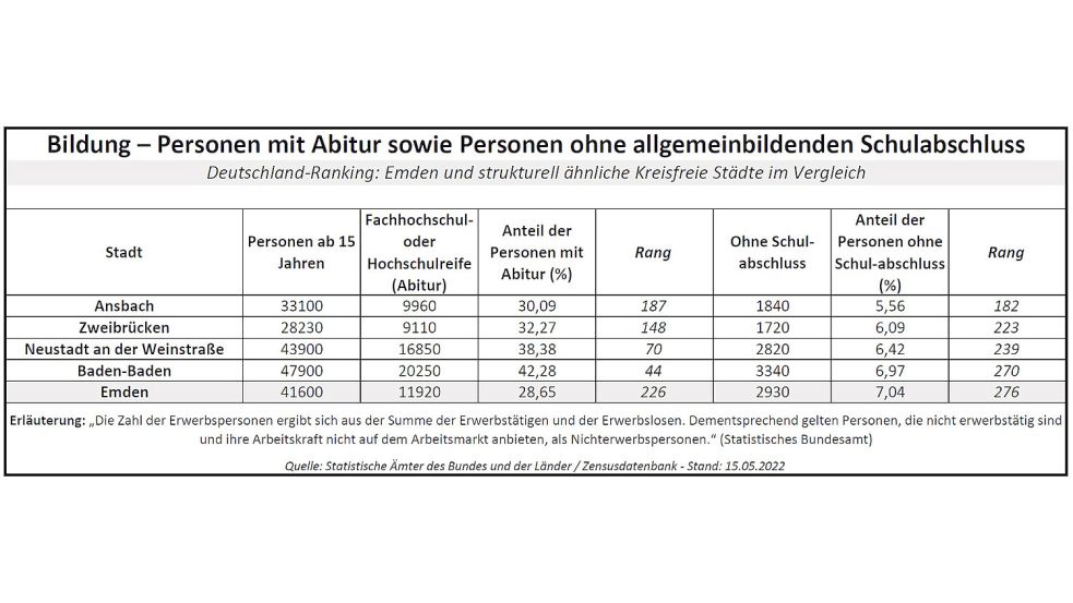 Der Abiturienten-Anteil und der Anteil von Leuten ohne Schulabschluss sind Maßstäbe für den Bildungsstand in der Bevölkerung. Quelle: Statistik-Ämter